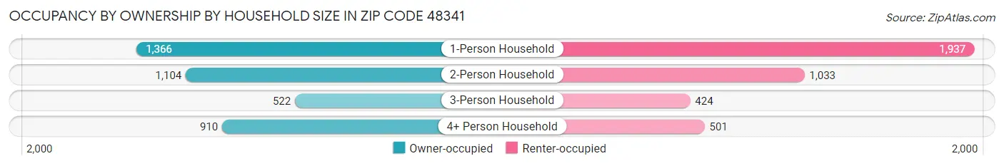 Occupancy by Ownership by Household Size in Zip Code 48341