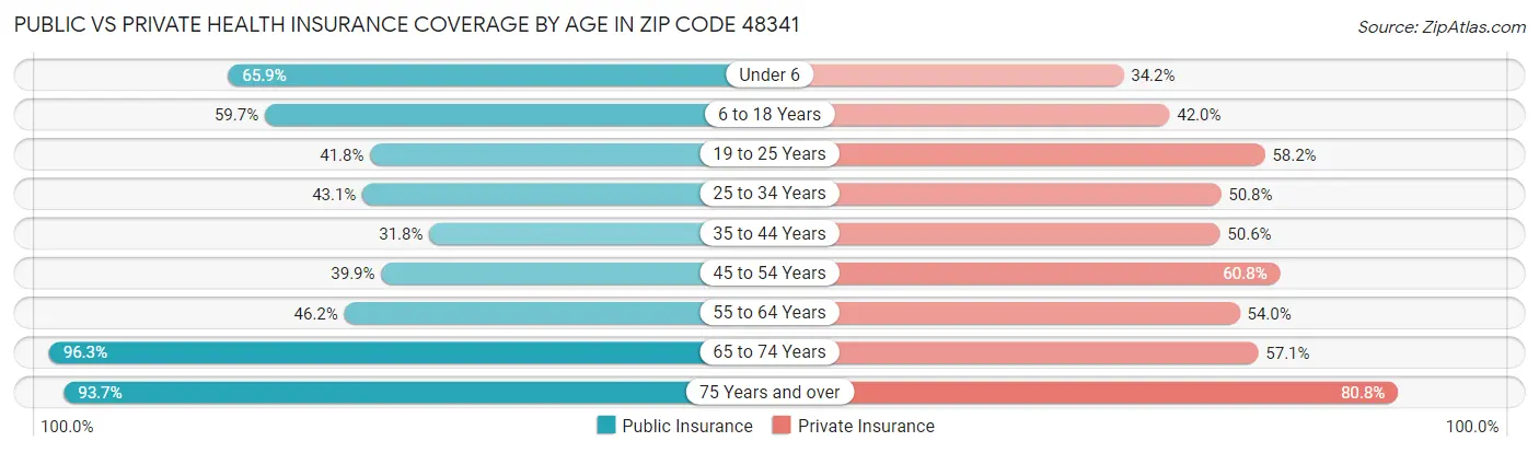 Public vs Private Health Insurance Coverage by Age in Zip Code 48341