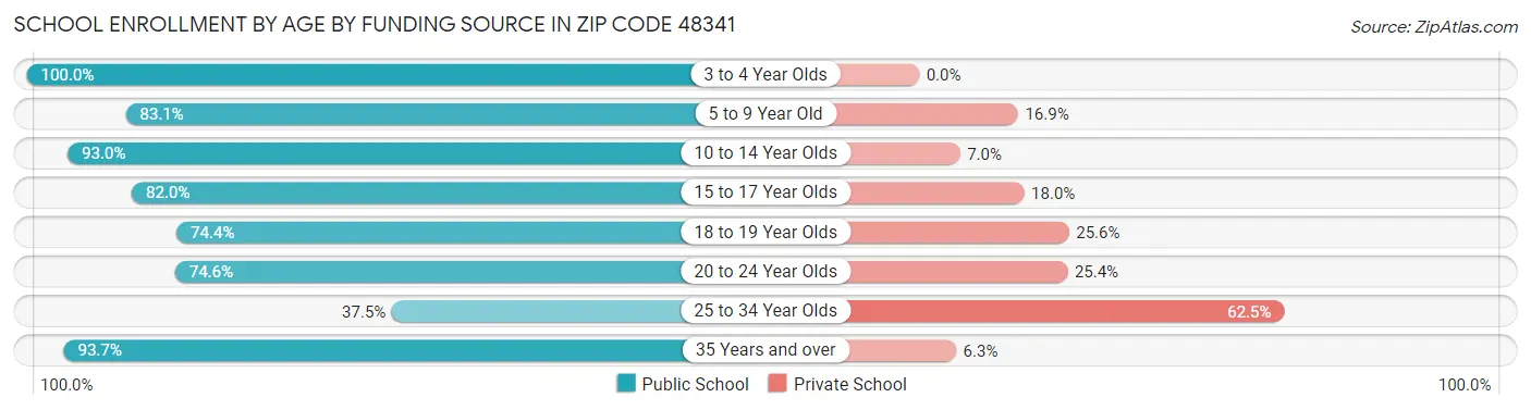 School Enrollment by Age by Funding Source in Zip Code 48341