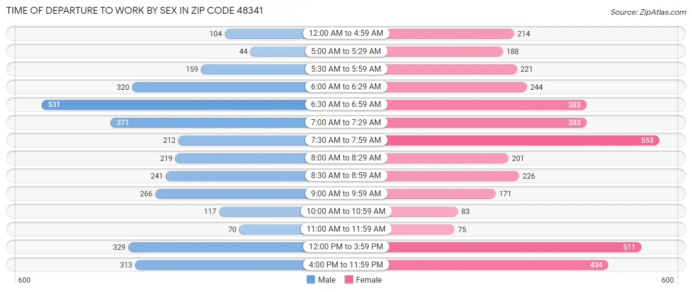 Time of Departure to Work by Sex in Zip Code 48341