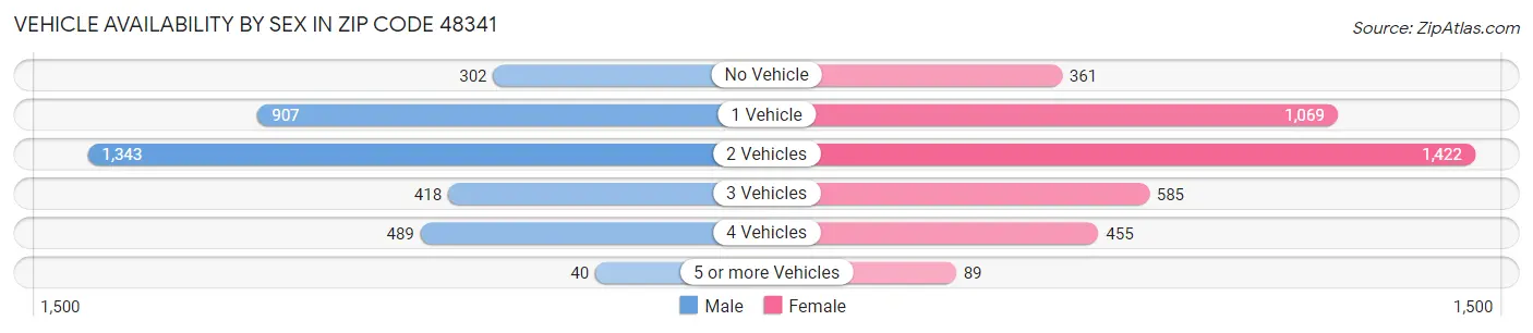 Vehicle Availability by Sex in Zip Code 48341