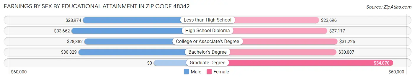 Earnings by Sex by Educational Attainment in Zip Code 48342