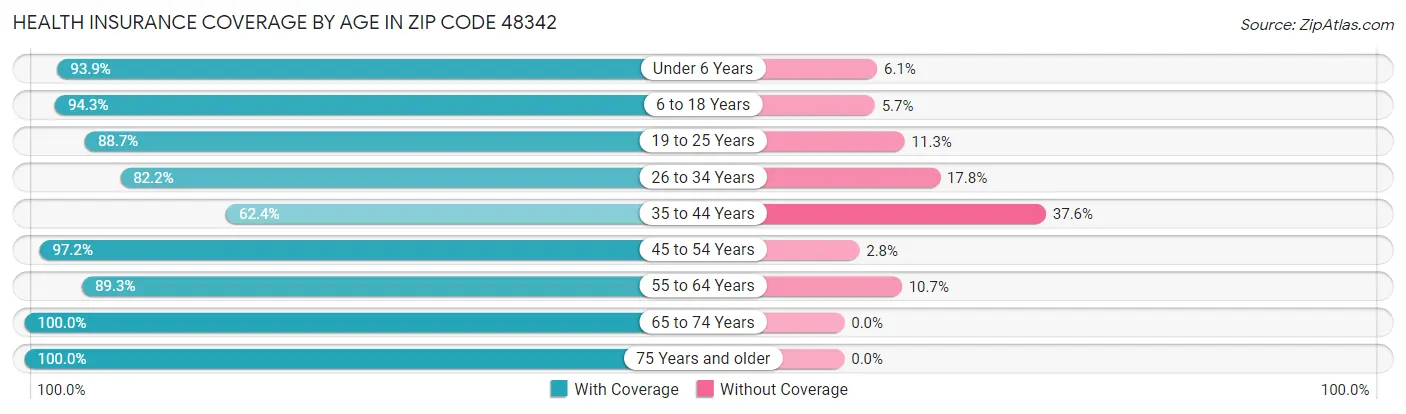 Health Insurance Coverage by Age in Zip Code 48342