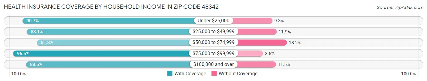 Health Insurance Coverage by Household Income in Zip Code 48342