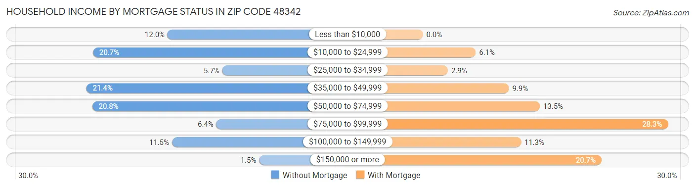Household Income by Mortgage Status in Zip Code 48342