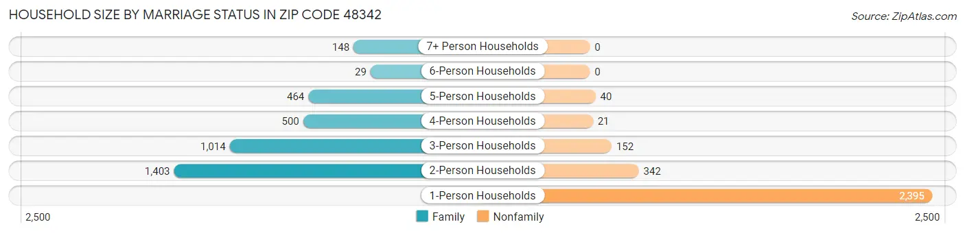 Household Size by Marriage Status in Zip Code 48342