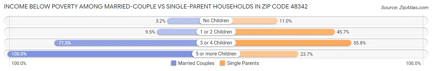 Income Below Poverty Among Married-Couple vs Single-Parent Households in Zip Code 48342