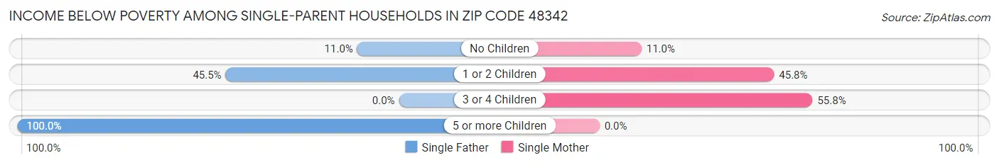 Income Below Poverty Among Single-Parent Households in Zip Code 48342