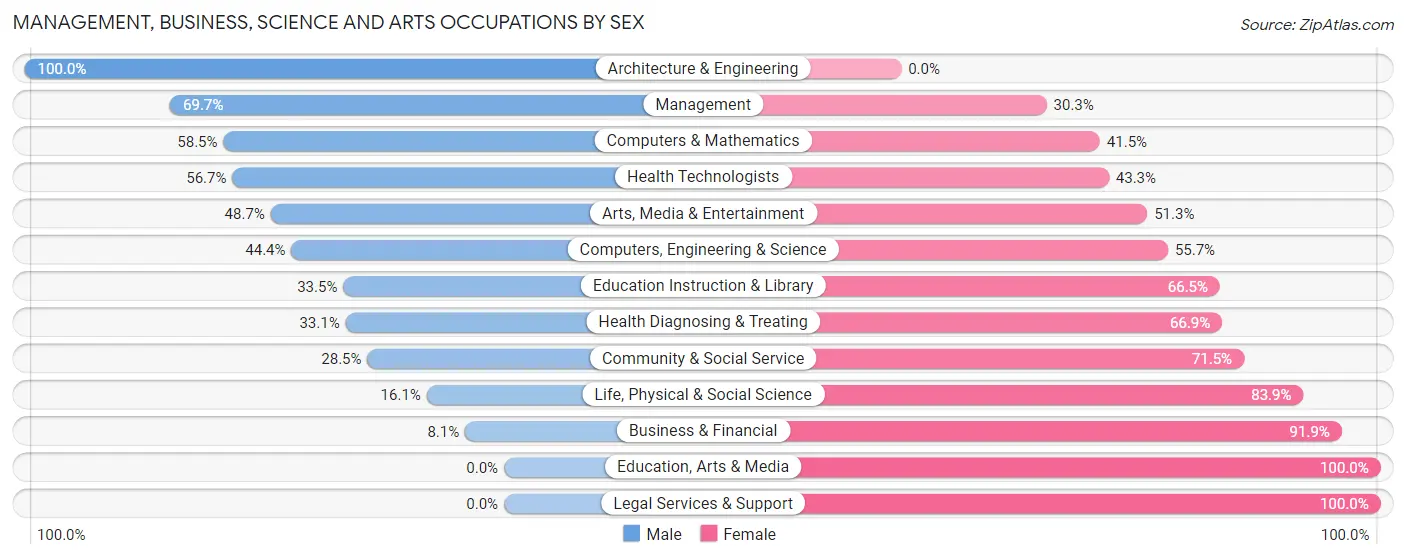 Management, Business, Science and Arts Occupations by Sex in Zip Code 48342