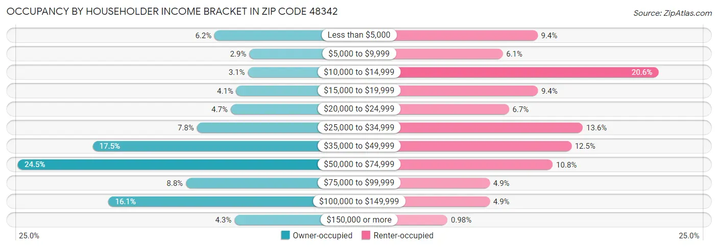Occupancy by Householder Income Bracket in Zip Code 48342