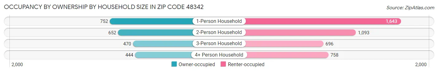 Occupancy by Ownership by Household Size in Zip Code 48342