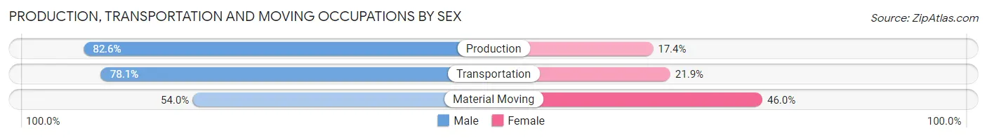 Production, Transportation and Moving Occupations by Sex in Zip Code 48342