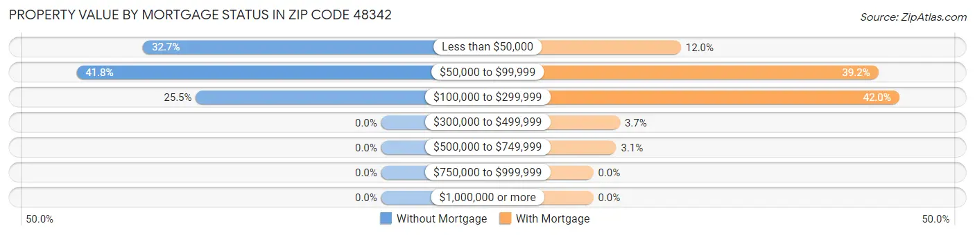 Property Value by Mortgage Status in Zip Code 48342