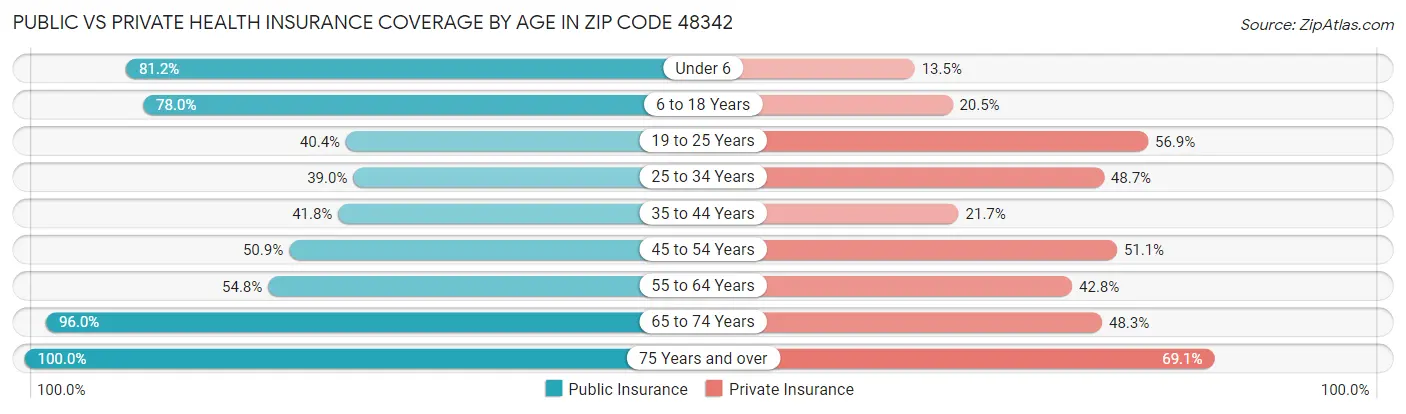 Public vs Private Health Insurance Coverage by Age in Zip Code 48342