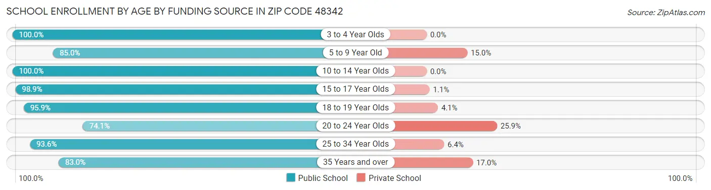 School Enrollment by Age by Funding Source in Zip Code 48342