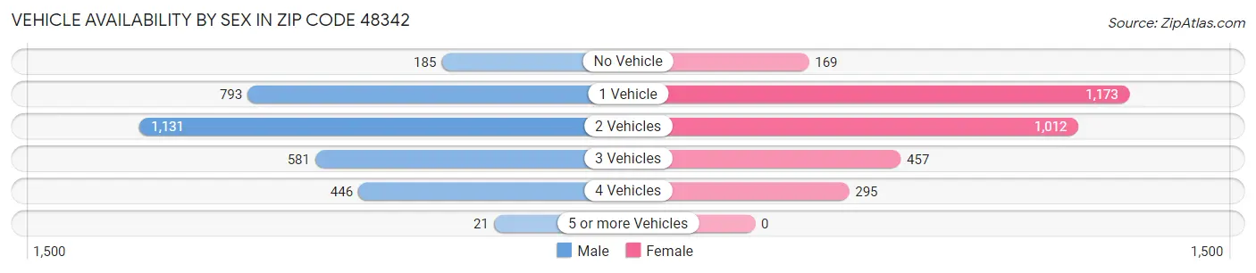 Vehicle Availability by Sex in Zip Code 48342