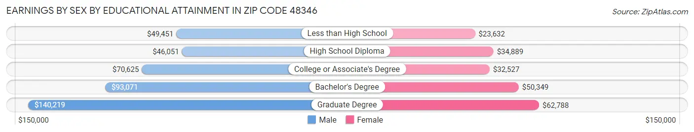 Earnings by Sex by Educational Attainment in Zip Code 48346