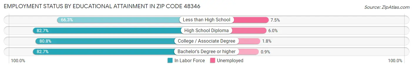 Employment Status by Educational Attainment in Zip Code 48346