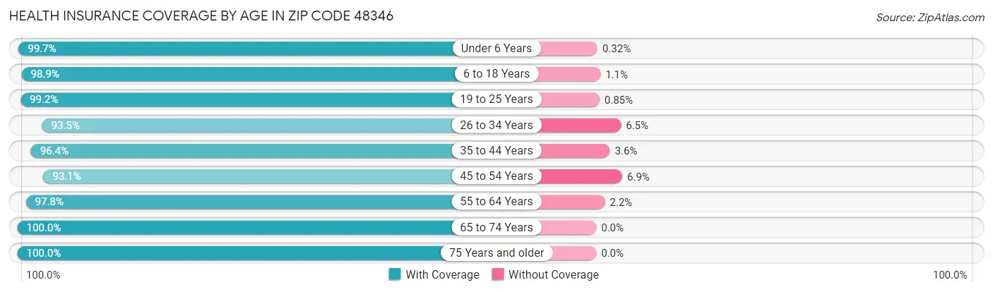 Health Insurance Coverage by Age in Zip Code 48346