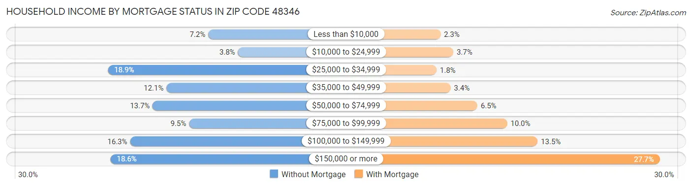 Household Income by Mortgage Status in Zip Code 48346
