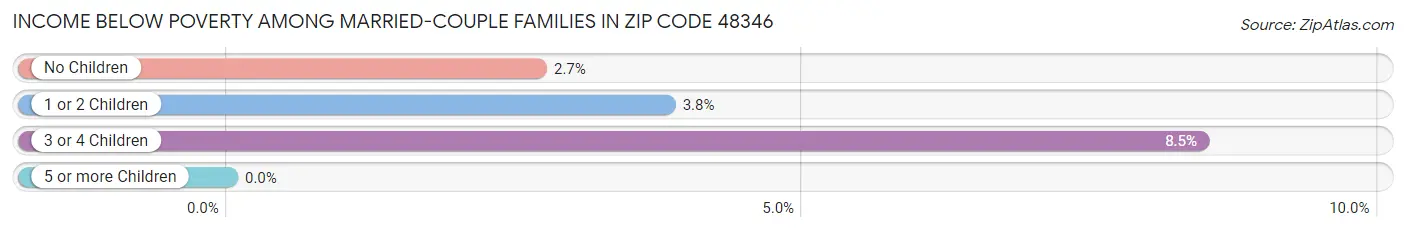 Income Below Poverty Among Married-Couple Families in Zip Code 48346