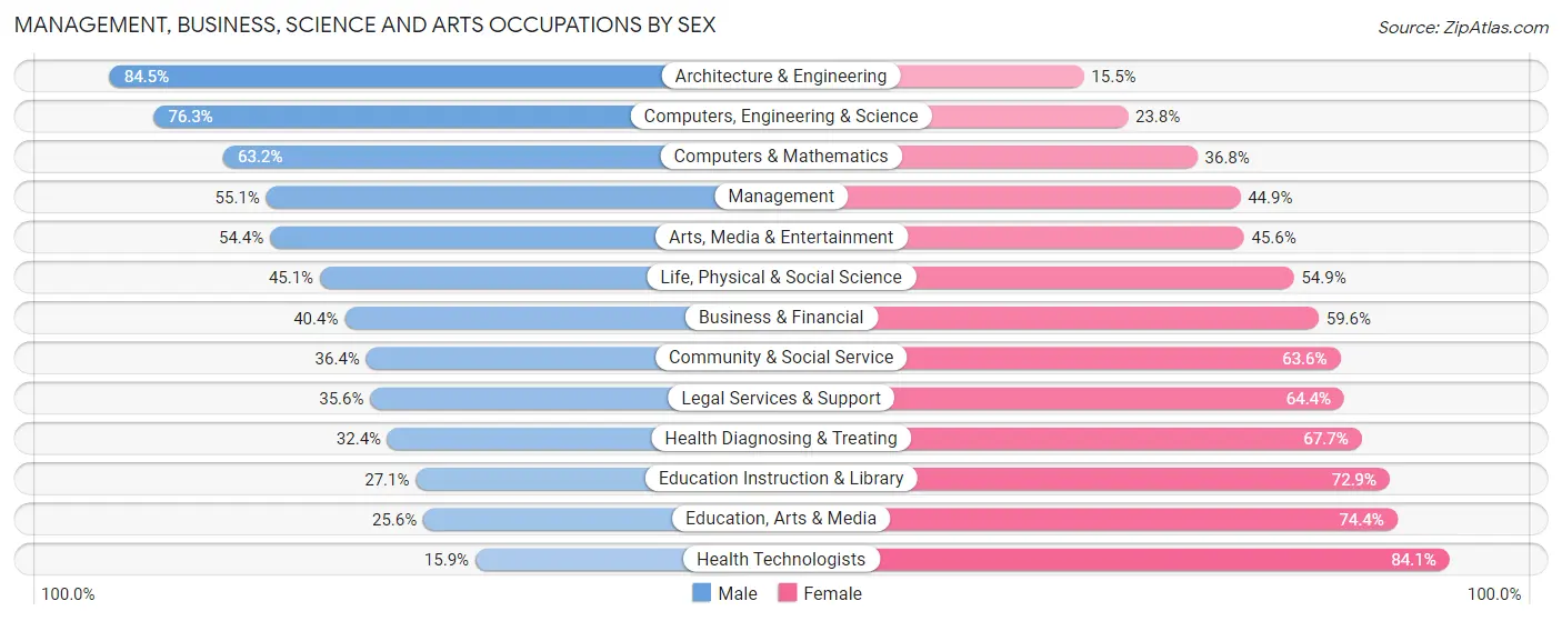 Management, Business, Science and Arts Occupations by Sex in Zip Code 48346