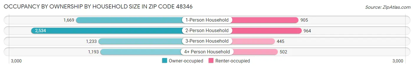Occupancy by Ownership by Household Size in Zip Code 48346
