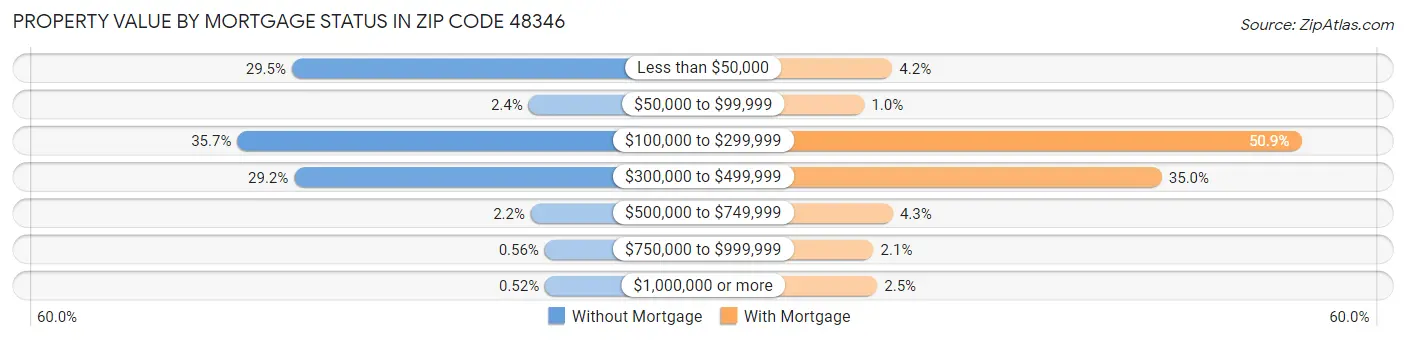 Property Value by Mortgage Status in Zip Code 48346