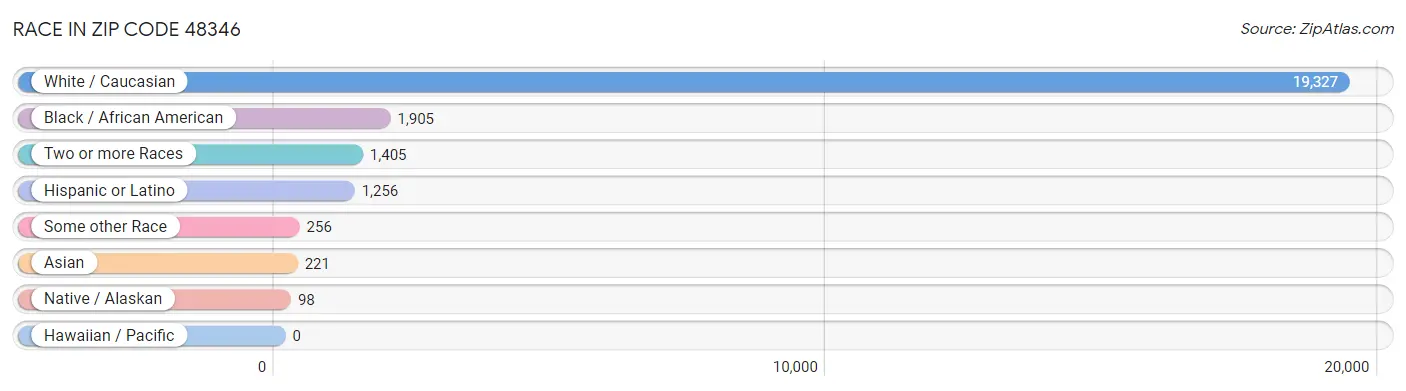 Race in Zip Code 48346