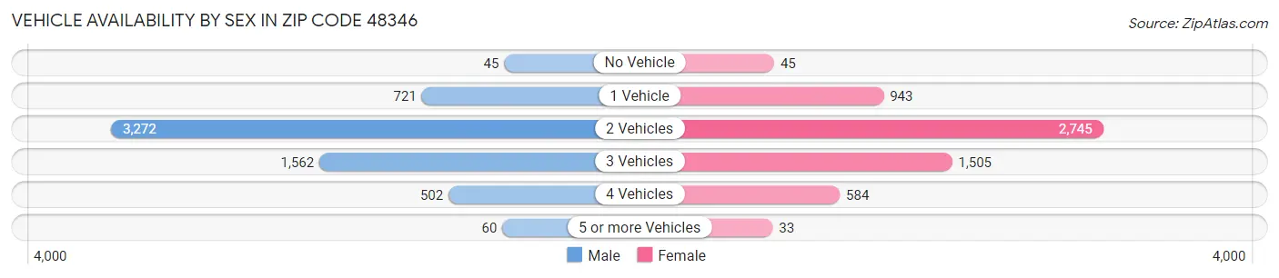 Vehicle Availability by Sex in Zip Code 48346