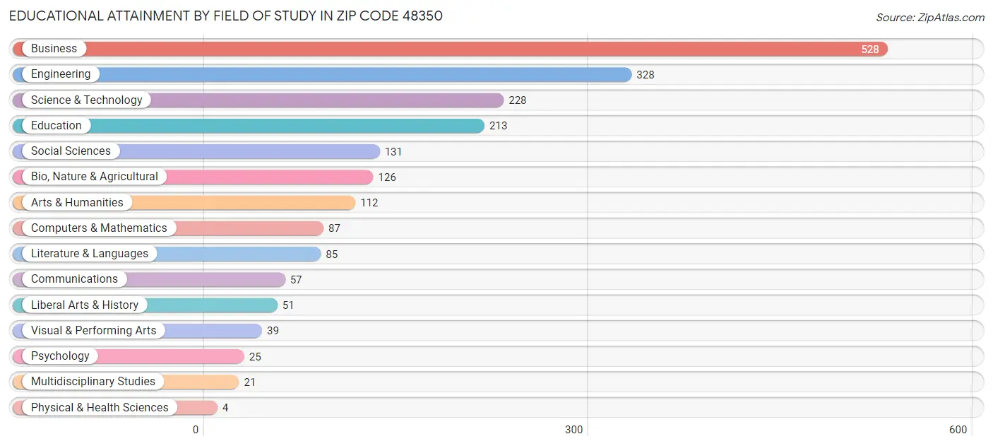 Educational Attainment by Field of Study in Zip Code 48350