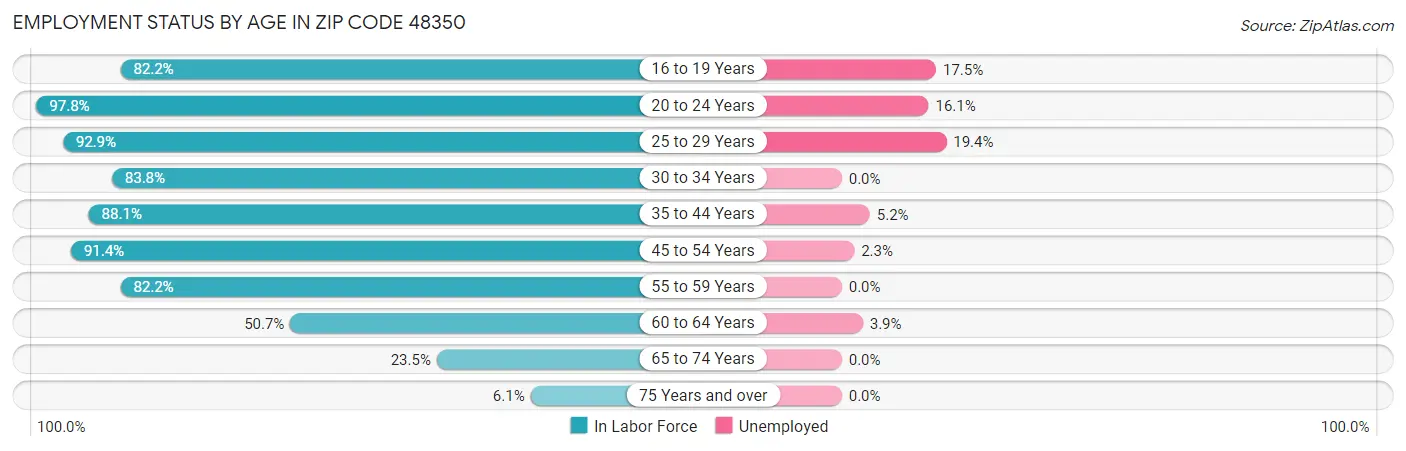 Employment Status by Age in Zip Code 48350