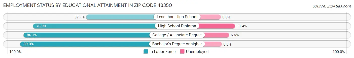 Employment Status by Educational Attainment in Zip Code 48350