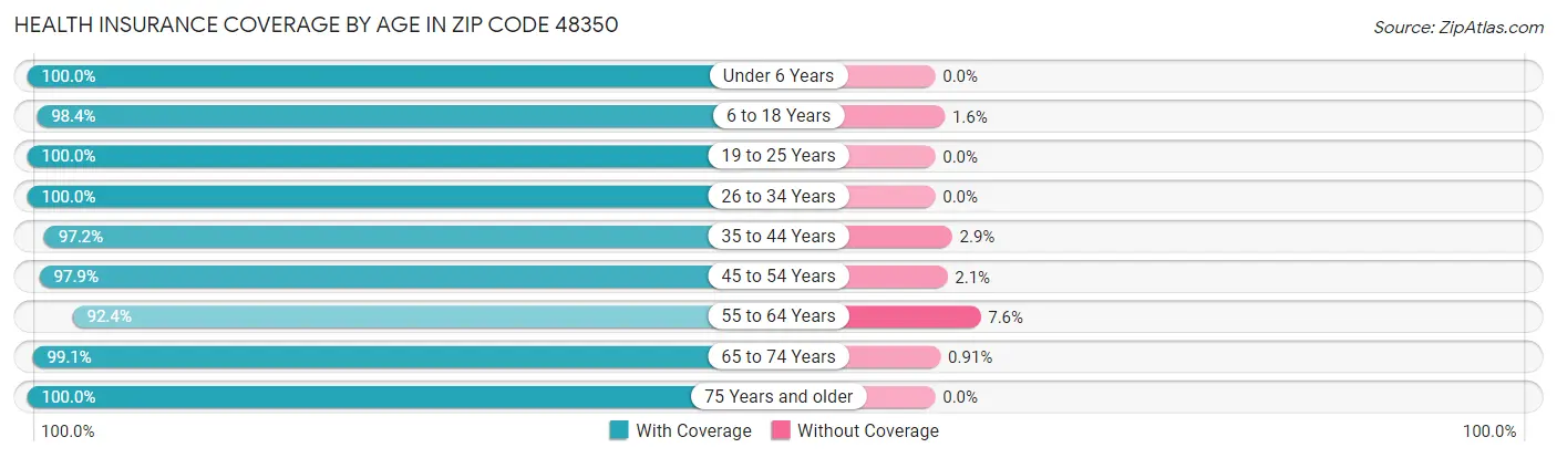 Health Insurance Coverage by Age in Zip Code 48350