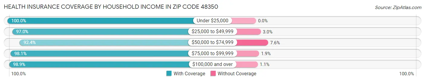 Health Insurance Coverage by Household Income in Zip Code 48350
