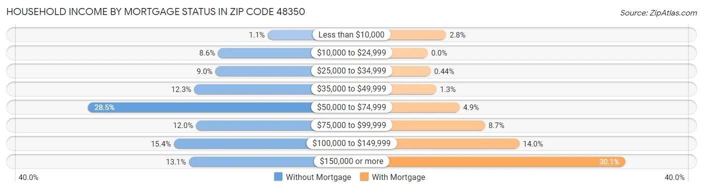 Household Income by Mortgage Status in Zip Code 48350