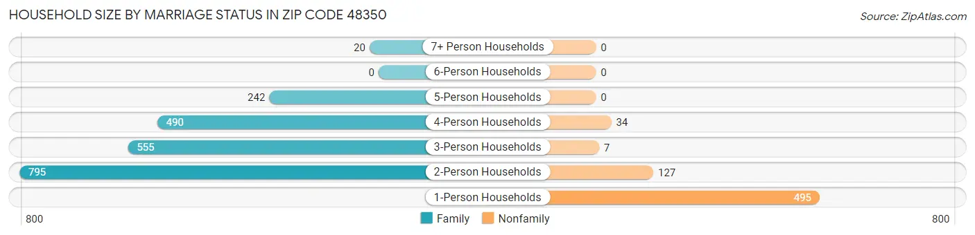 Household Size by Marriage Status in Zip Code 48350