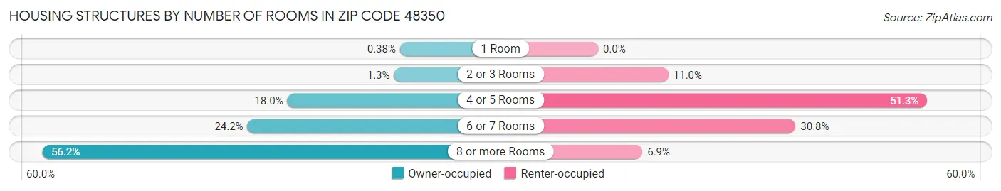 Housing Structures by Number of Rooms in Zip Code 48350