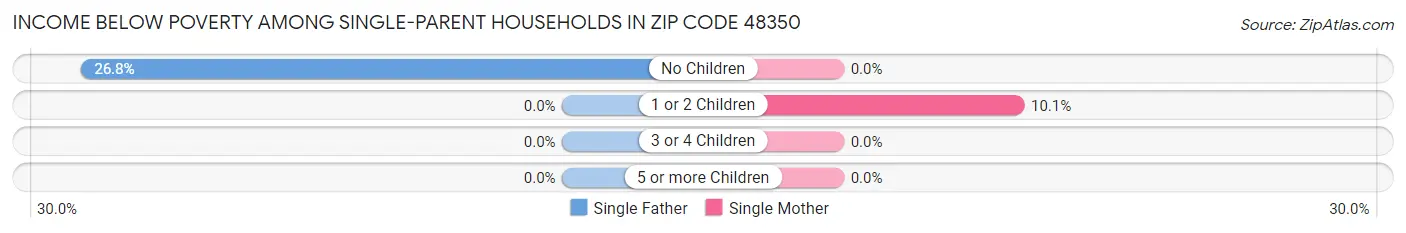 Income Below Poverty Among Single-Parent Households in Zip Code 48350