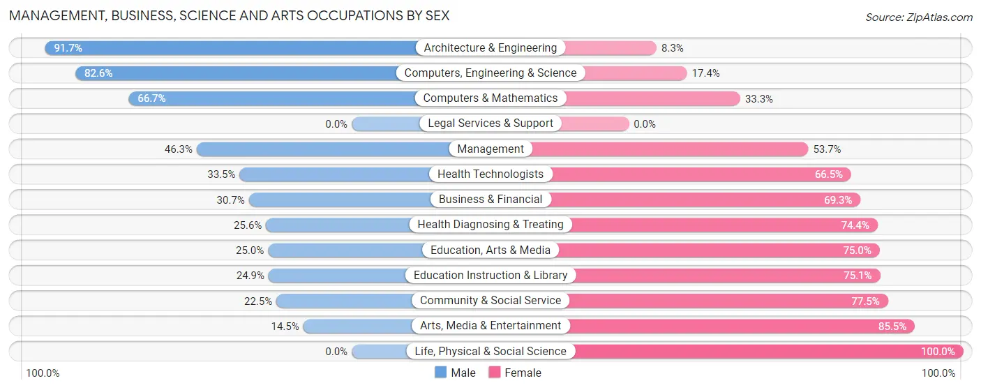 Management, Business, Science and Arts Occupations by Sex in Zip Code 48350