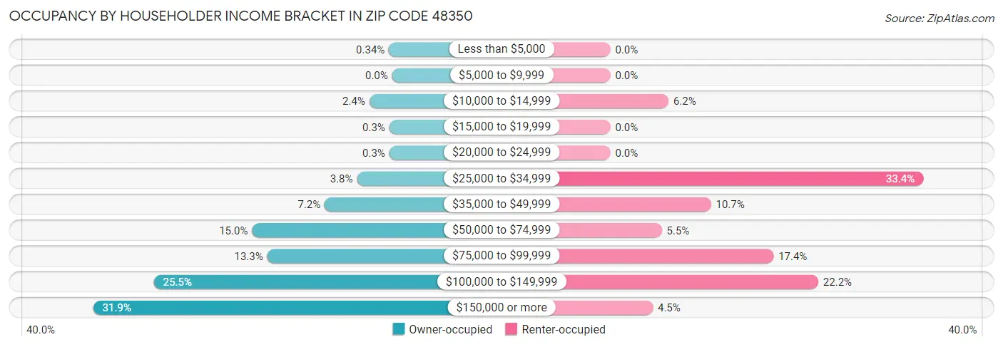 Occupancy by Householder Income Bracket in Zip Code 48350