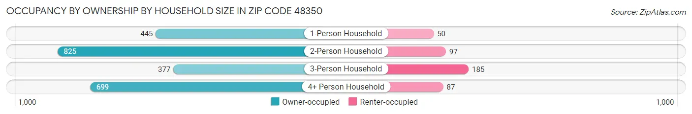 Occupancy by Ownership by Household Size in Zip Code 48350