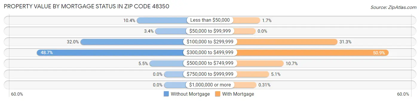 Property Value by Mortgage Status in Zip Code 48350