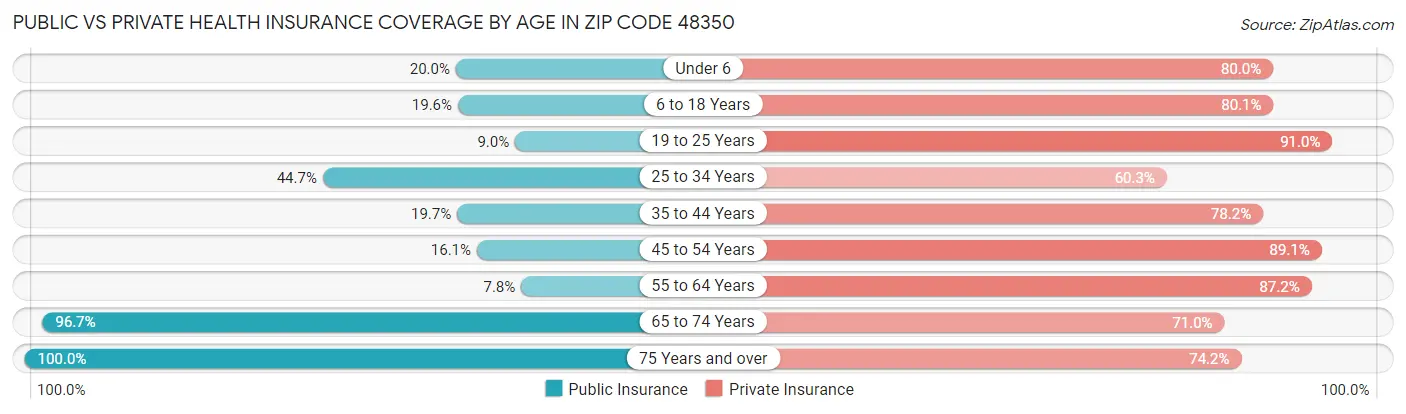 Public vs Private Health Insurance Coverage by Age in Zip Code 48350