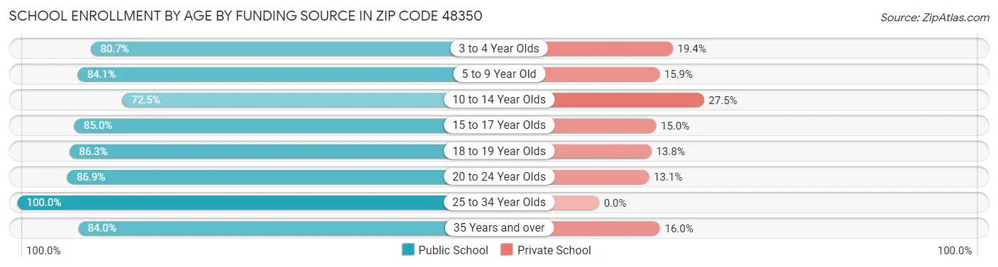 School Enrollment by Age by Funding Source in Zip Code 48350