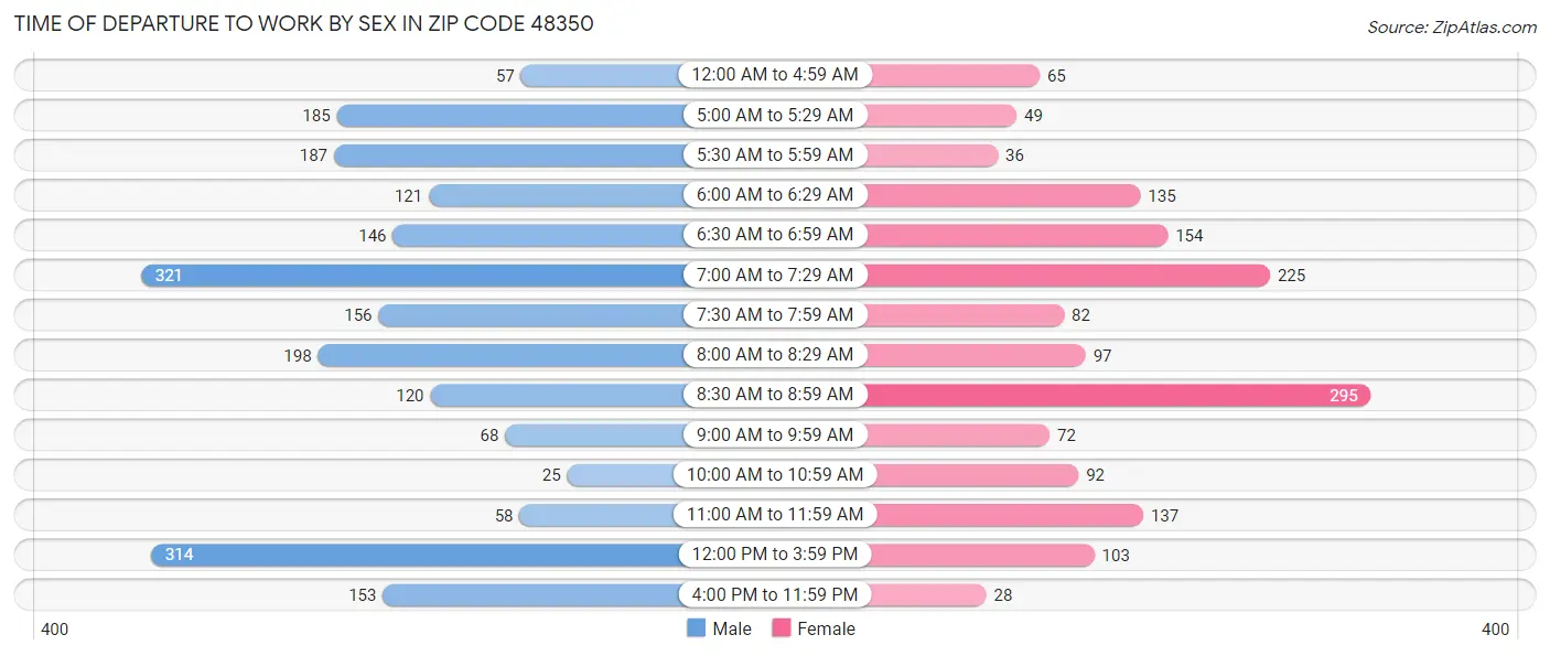 Time of Departure to Work by Sex in Zip Code 48350