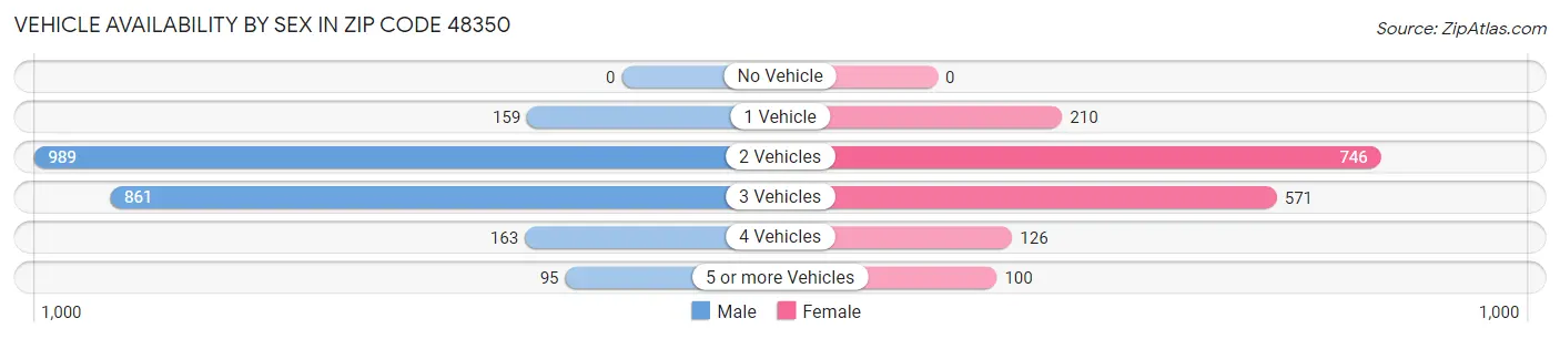 Vehicle Availability by Sex in Zip Code 48350