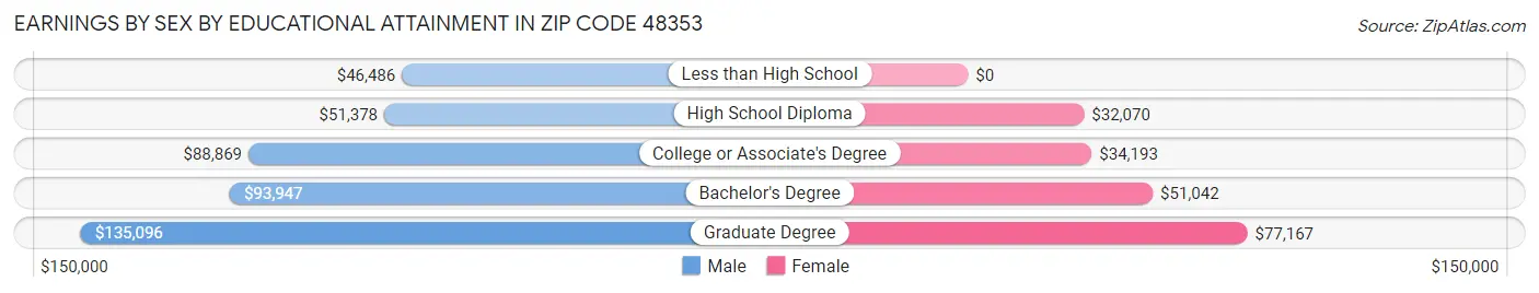 Earnings by Sex by Educational Attainment in Zip Code 48353