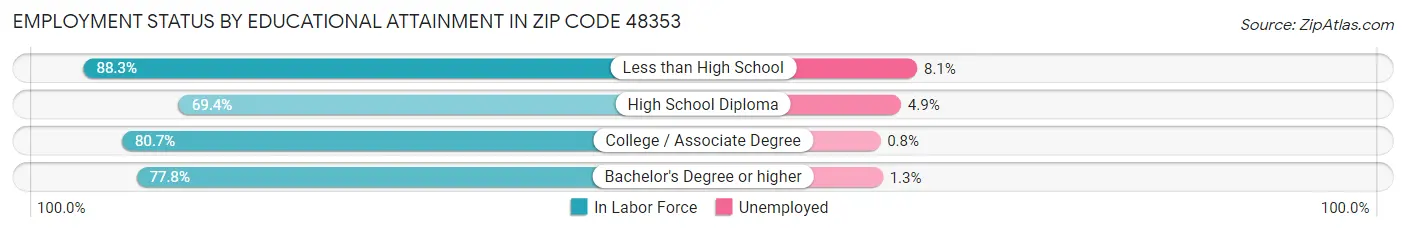 Employment Status by Educational Attainment in Zip Code 48353