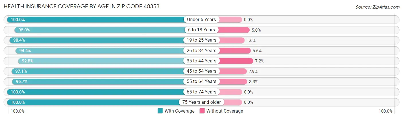 Health Insurance Coverage by Age in Zip Code 48353